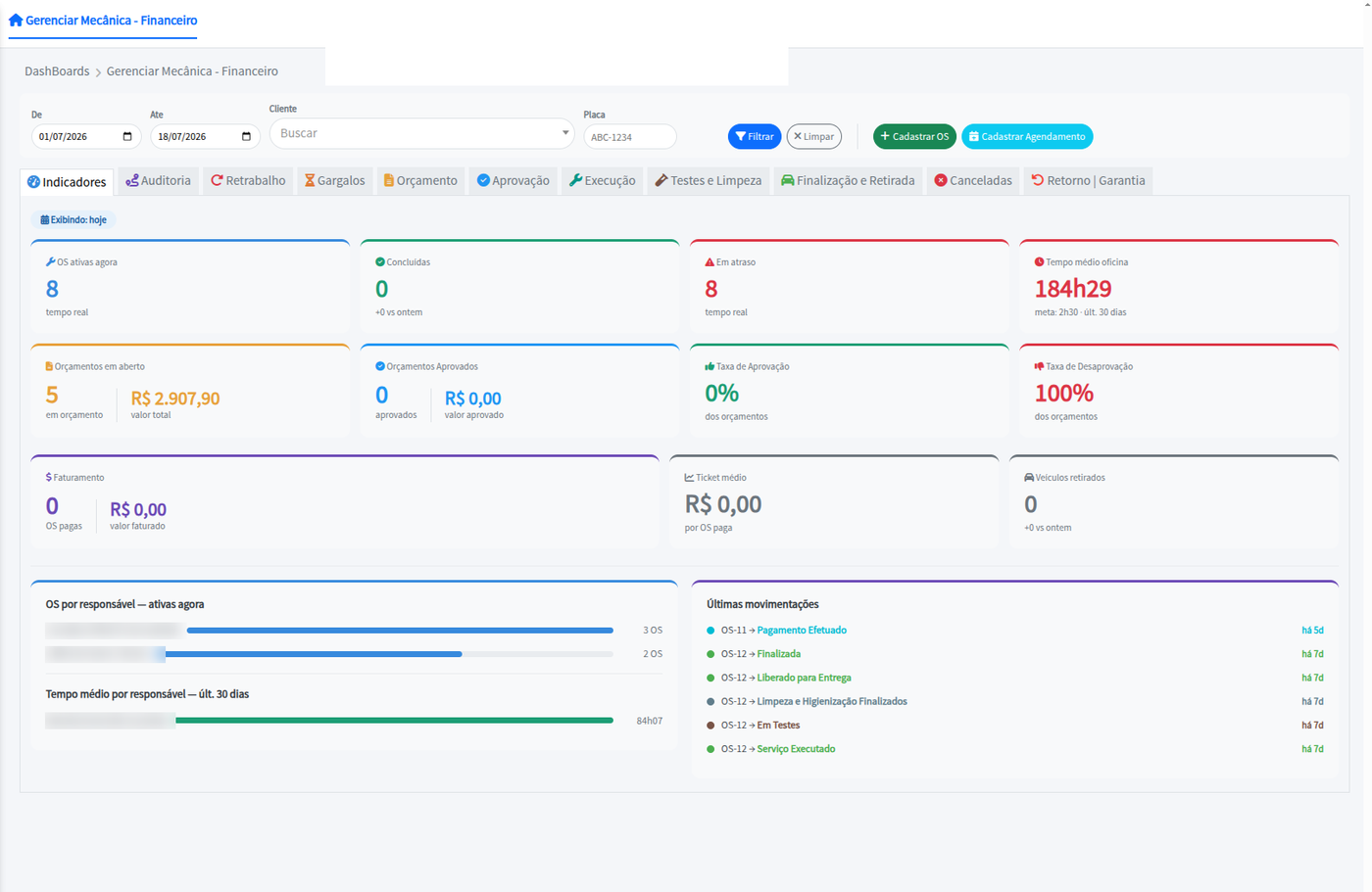 Dashboard completo do Neuronika Mecanica: OS ativas, atrasos, orcamentos, faturamento e movimentacoes